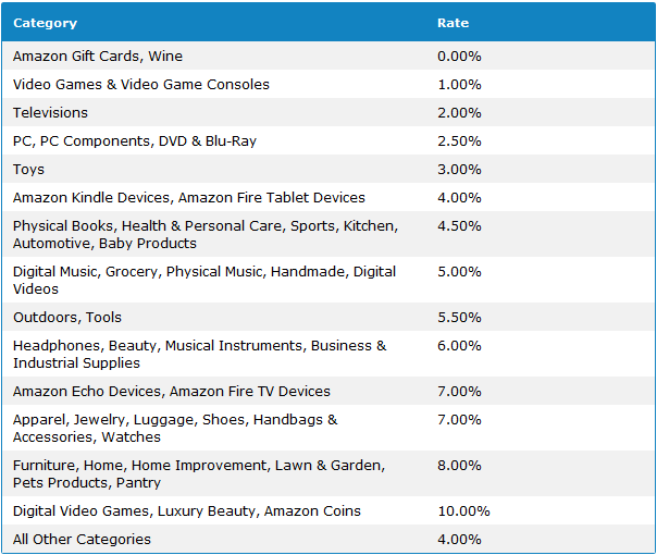 Fixed Standard Associates Program Fee Rates