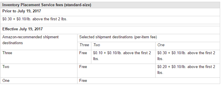 Inventory Placement Service fees