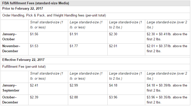 FBA Fulfillment Fees