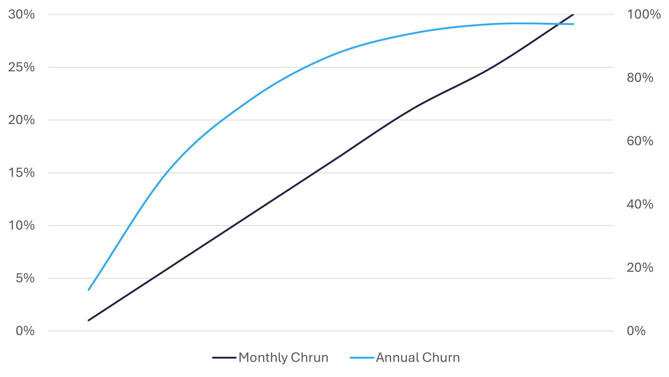 Monthly vs annual churn example