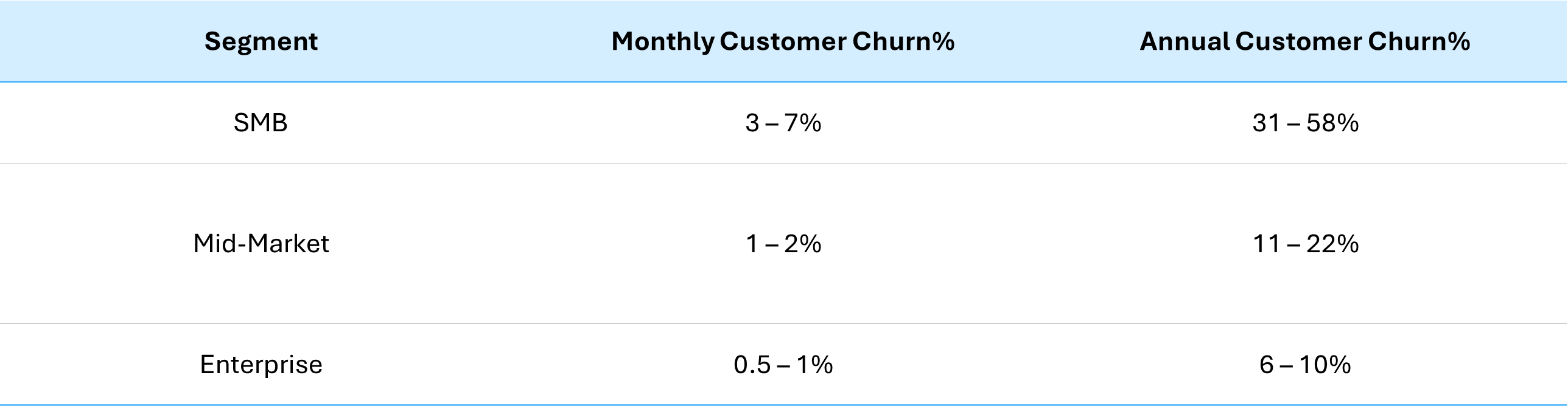 Monthly vs annual churn with average