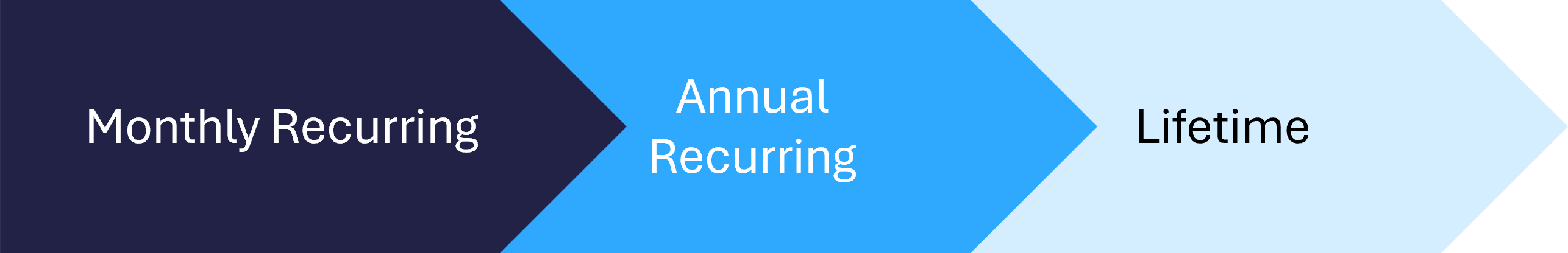 Monthly recurring, annual recurring, lifetime